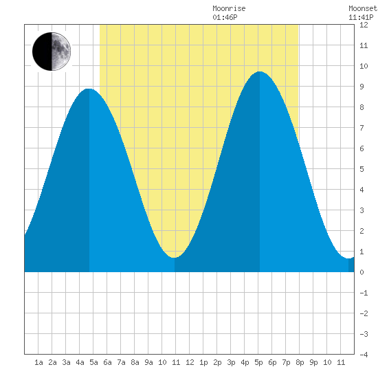 Medomak tide chart for Friday, August 5, 2022