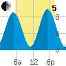 Medomak tide chart for Friday, August 5, 2022