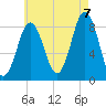 Medomak tide chart for Sunday, August 7, 2022