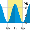 Medomak tide chart for Monday, September 26, 2022