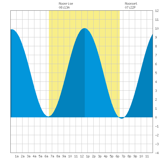 Medomak tide chart for Tuesday, September 27, 2022
