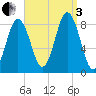 Medomak tide chart for Saturday, September 3, 2022