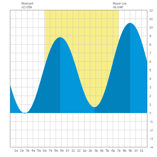 Medomak tide chart for Wednesday, September 7, 2022