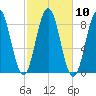 Medomak tide chart for Monday, October 10, 2022
