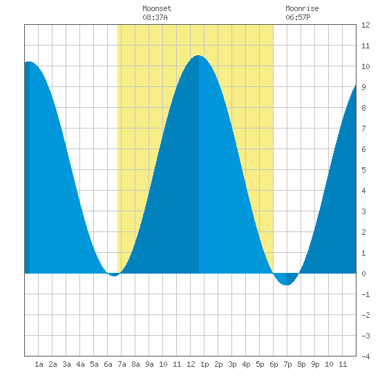 Medomak tide chart for Tuesday, October 11, 2022