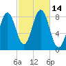 Medomak tide chart for Friday, October 14, 2022
