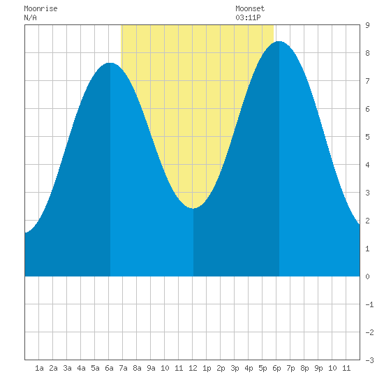 Medomak tide chart for Tuesday, October 18, 2022