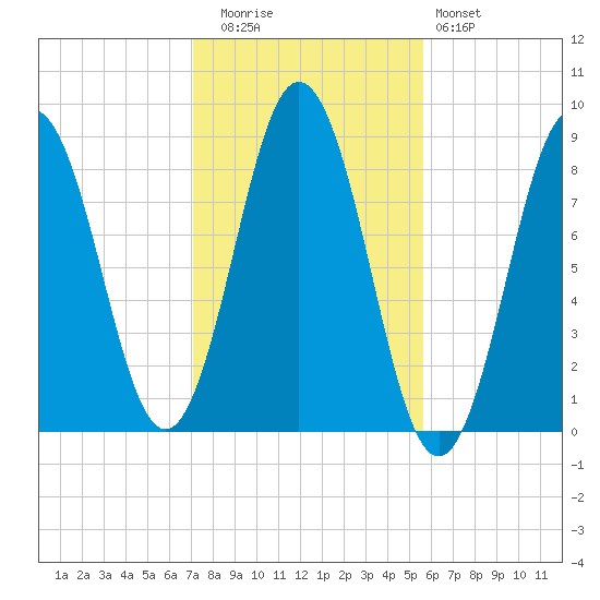 Medomak tide chart for Wednesday, October 26, 2022