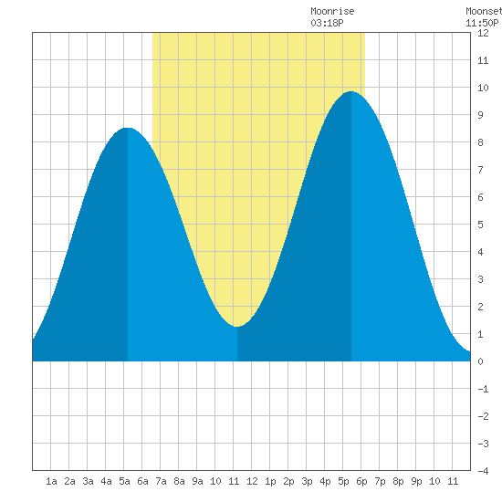 Medomak tide chart for Monday, October 3, 2022