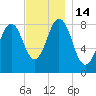 Medomak tide chart for Monday, November 14, 2022
