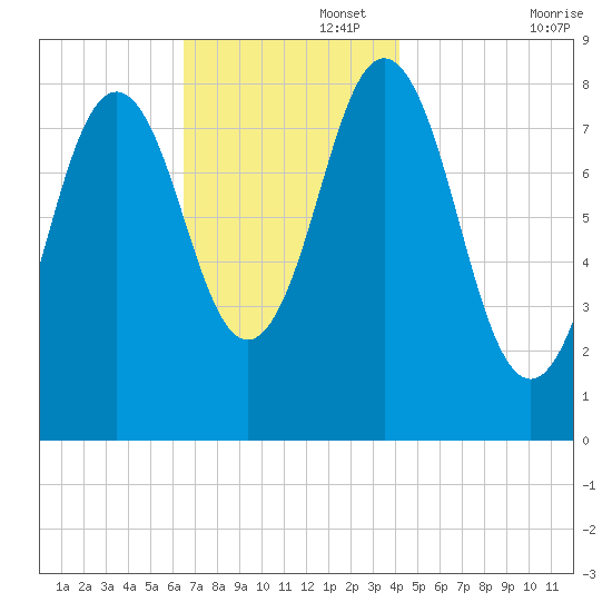 Medomak tide chart for Tuesday, November 15, 2022