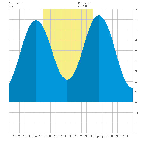 Medomak tide chart for Thursday, November 17, 2022