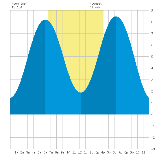 Medomak tide chart for Friday, November 18, 2022