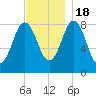 Medomak tide chart for Friday, November 18, 2022