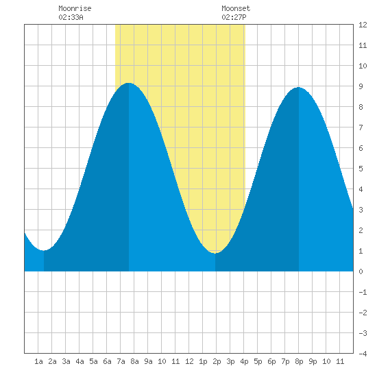 Medomak tide chart for Sunday, November 20, 2022
