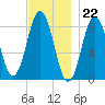 Medomak tide chart for Tuesday, November 22, 2022