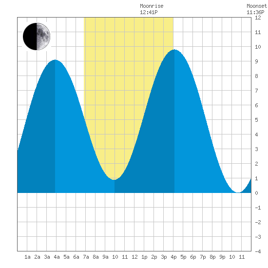 Medomak tide chart for Wednesday, November 30, 2022