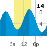 Medomak tide chart for Wednesday, December 14, 2022