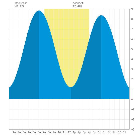Medomak tide chart for Sunday, December 18, 2022