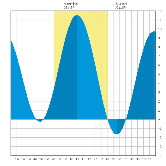 Medomak tide chart for Saturday, December 24, 2022