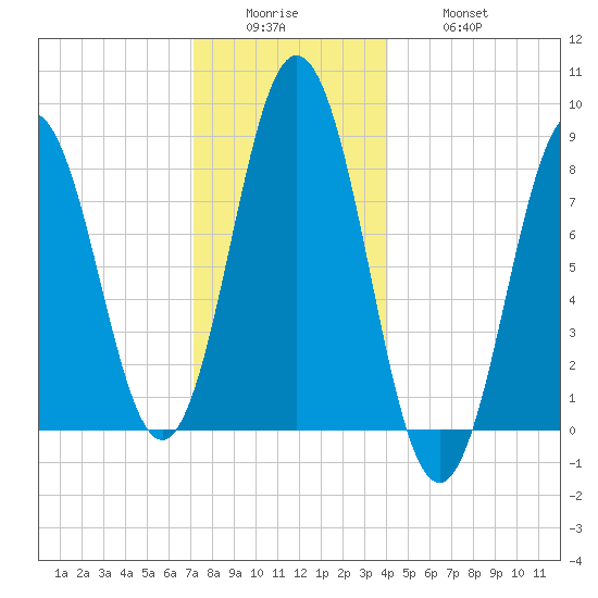 Medomak tide chart for Sunday, December 25, 2022