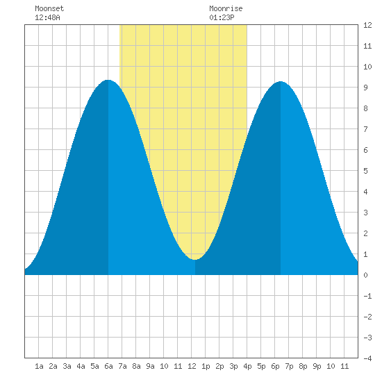 Medomak tide chart for Friday, December 2, 2022