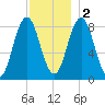 Medomak tide chart for Friday, December 2, 2022