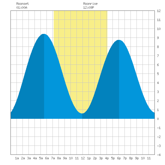 Medomak tide chart for Saturday, December 31, 2022