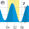 Medomak tide chart for Wednesday, December 7, 2022