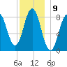 Medomak tide chart for Friday, December 9, 2022