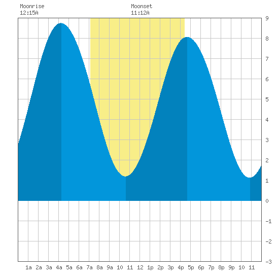 Medomak tide chart for Sunday, January 15, 2023