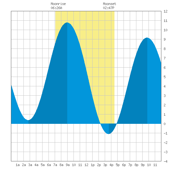 Medomak tide chart for Friday, January 20, 2023