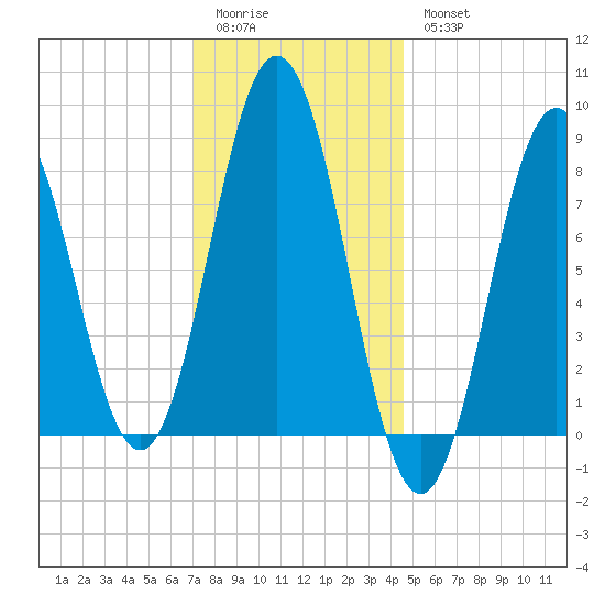 Medomak tide chart for Sunday, January 22, 2023