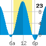 Medomak tide chart for Monday, January 23, 2023