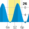 Medomak tide chart for Thursday, January 26, 2023
