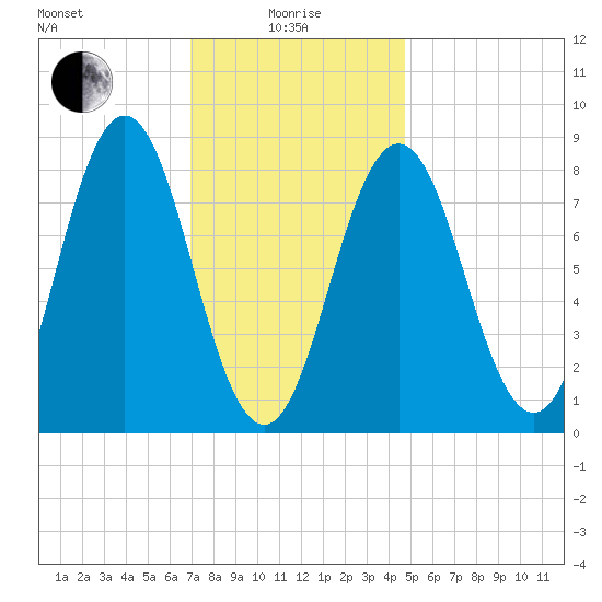 Medomak tide chart for Saturday, January 28, 2023