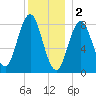 Medomak tide chart for Monday, January 2, 2023