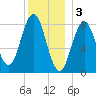 Medomak tide chart for Tuesday, January 3, 2023
