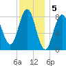 Medomak tide chart for Thursday, January 5, 2023