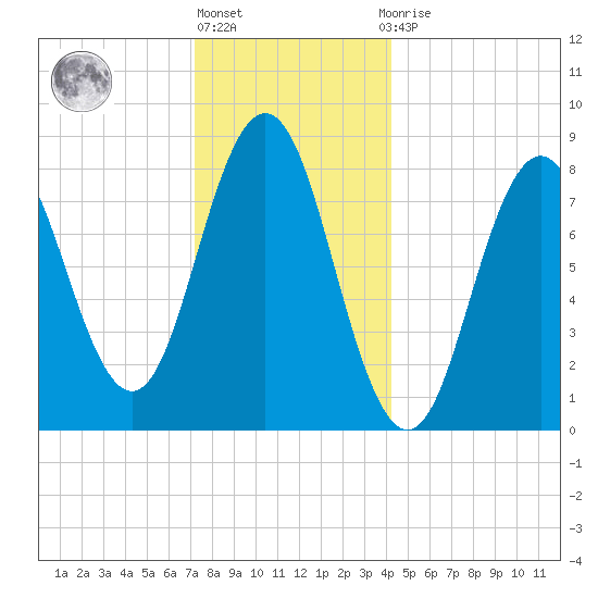 Medomak tide chart for Friday, January 6, 2023