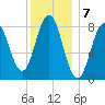 Medomak tide chart for Saturday, January 7, 2023
