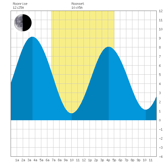 Medomak tide chart for Monday, February 13, 2023