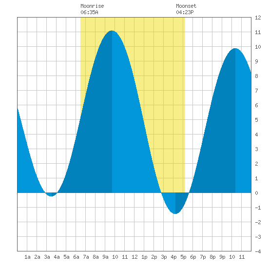 Medomak tide chart for Sunday, February 19, 2023