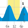Medomak tide chart for Wednesday, February 1, 2023