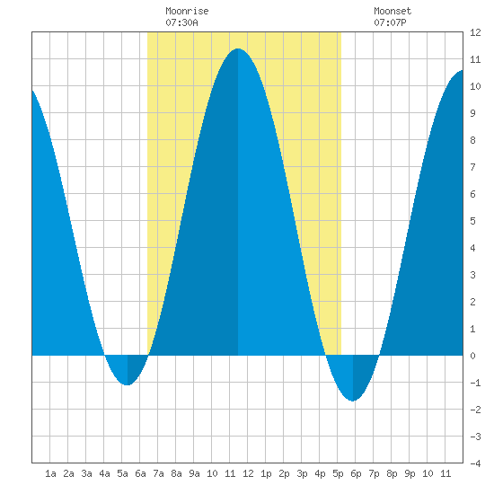 Medomak tide chart for Tuesday, February 21, 2023
