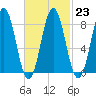 Medomak tide chart for Thursday, February 23, 2023