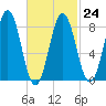 Medomak tide chart for Friday, February 24, 2023