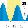 Medomak tide chart for Saturday, February 25, 2023