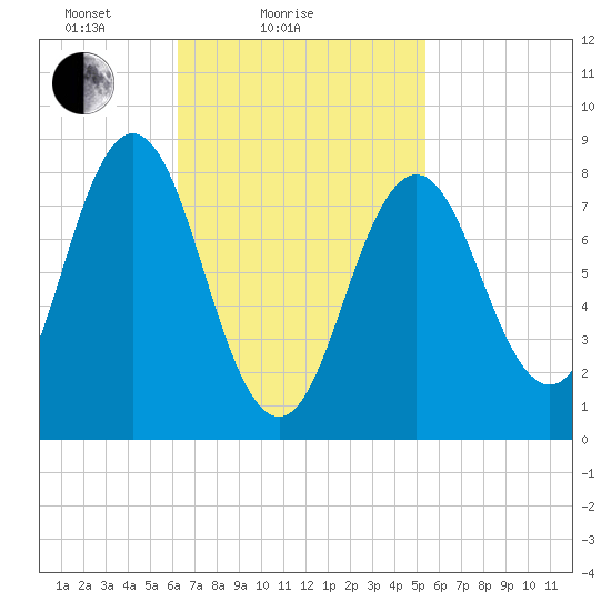 Medomak tide chart for Monday, February 27, 2023