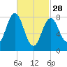 Medomak tide chart for Tuesday, February 28, 2023